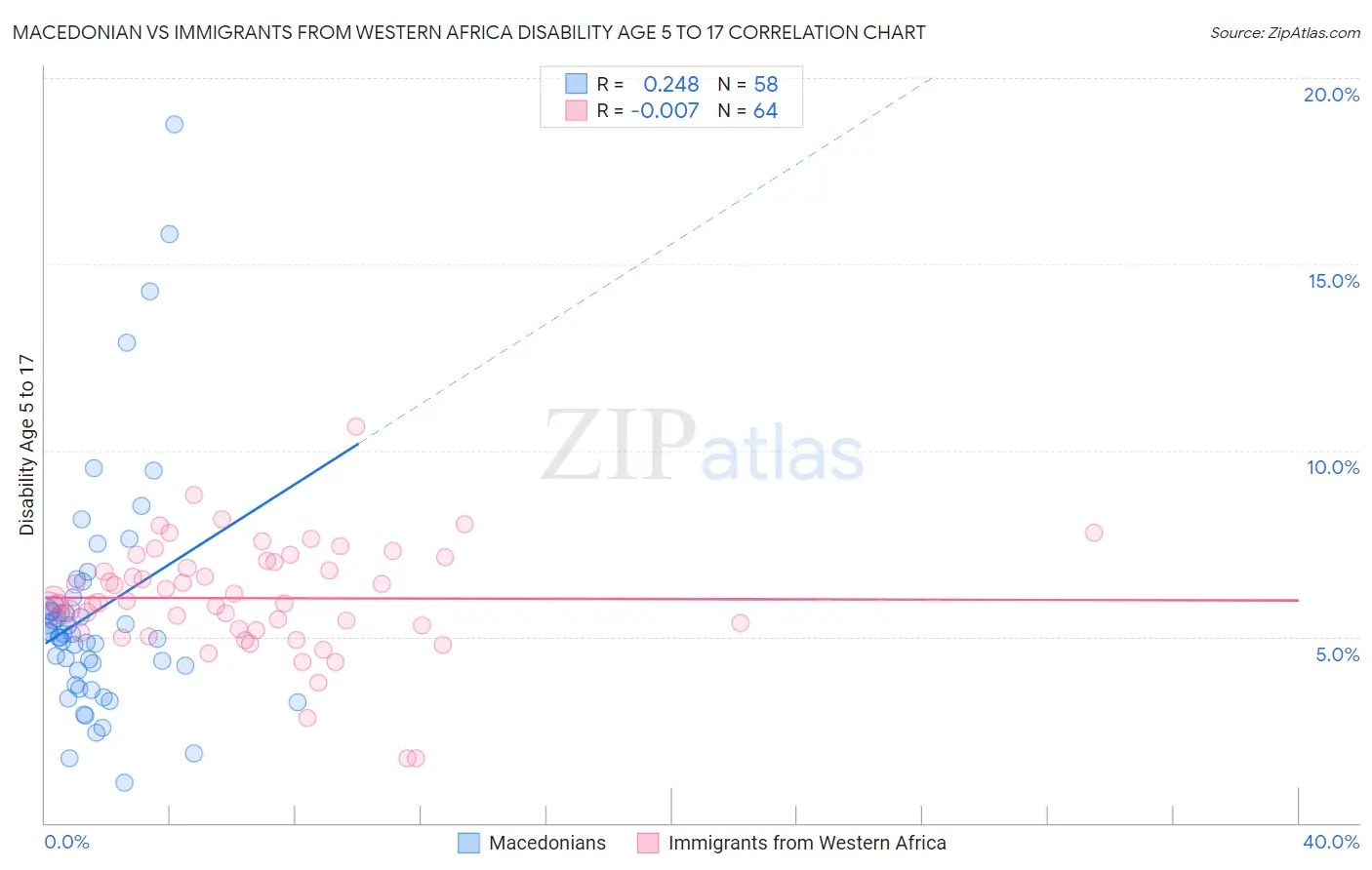 Macedonian vs Immigrants from Western Africa Disability Age 5 to 17