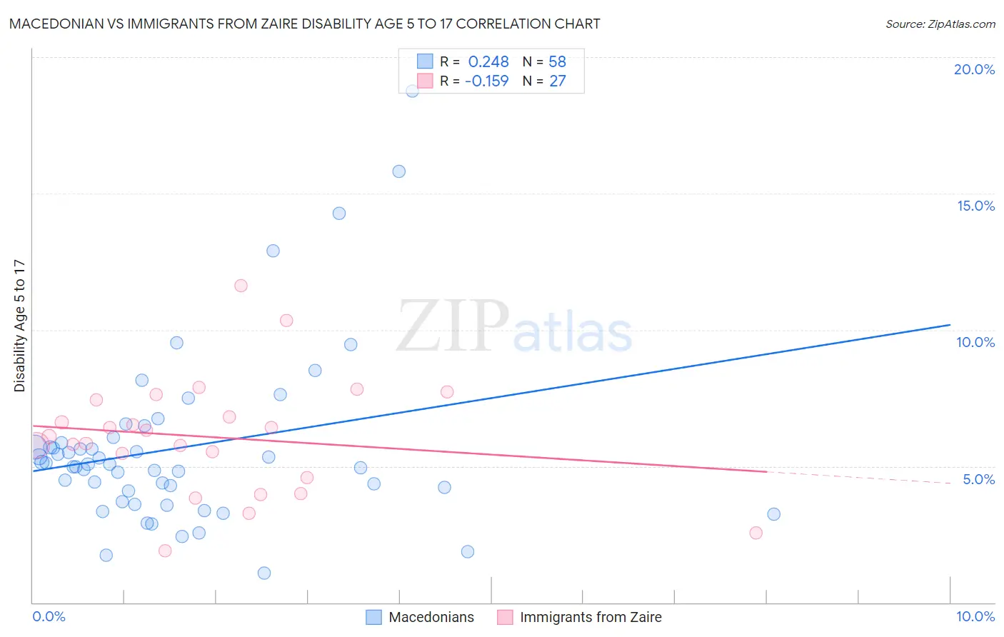 Macedonian vs Immigrants from Zaire Disability Age 5 to 17