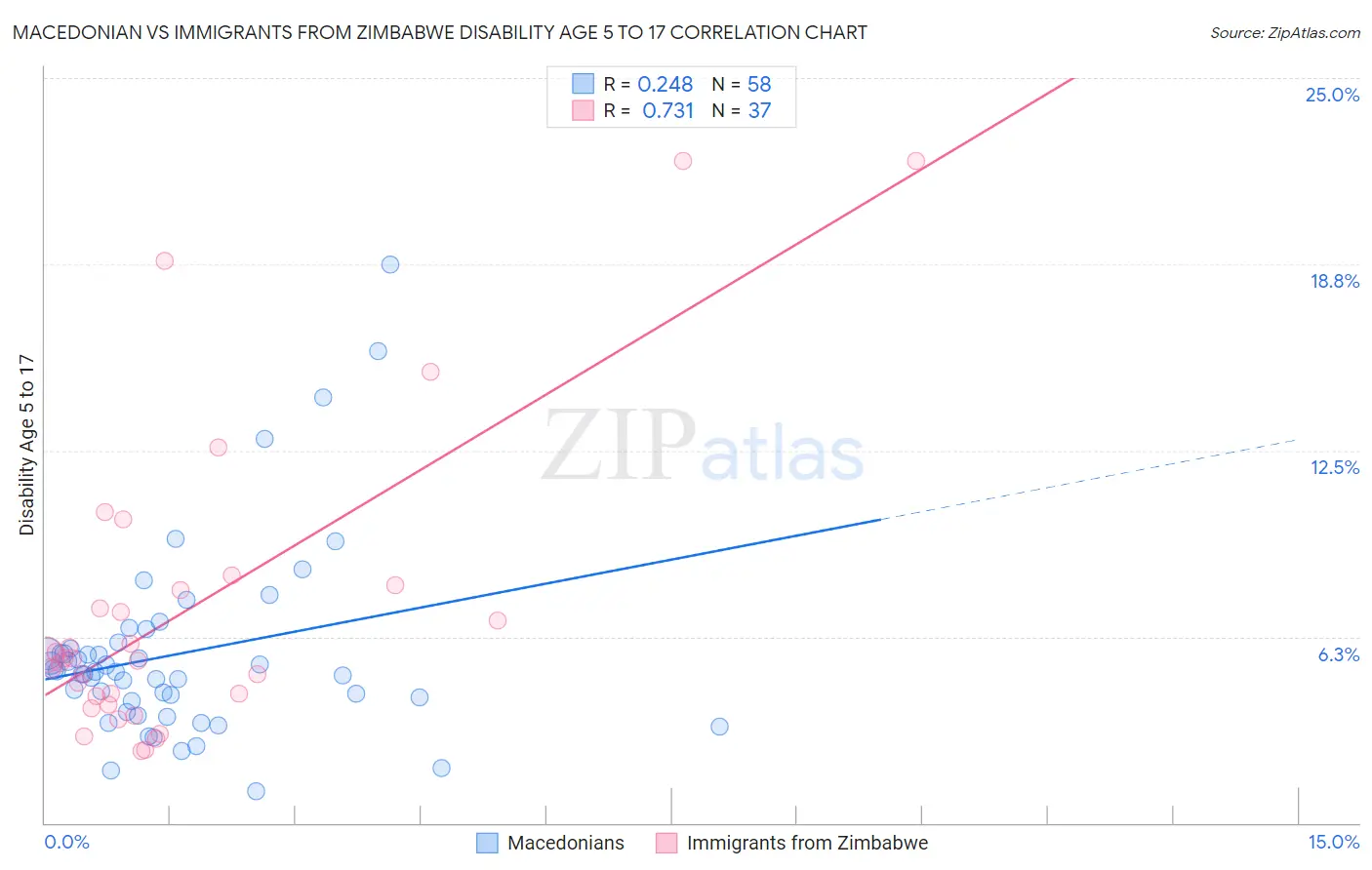 Macedonian vs Immigrants from Zimbabwe Disability Age 5 to 17