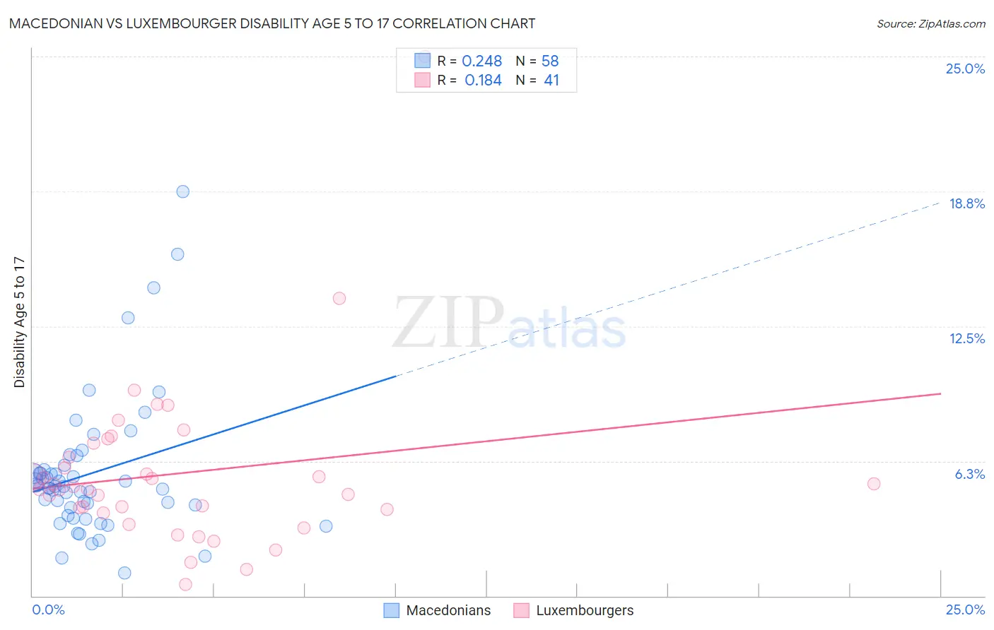 Macedonian vs Luxembourger Disability Age 5 to 17
