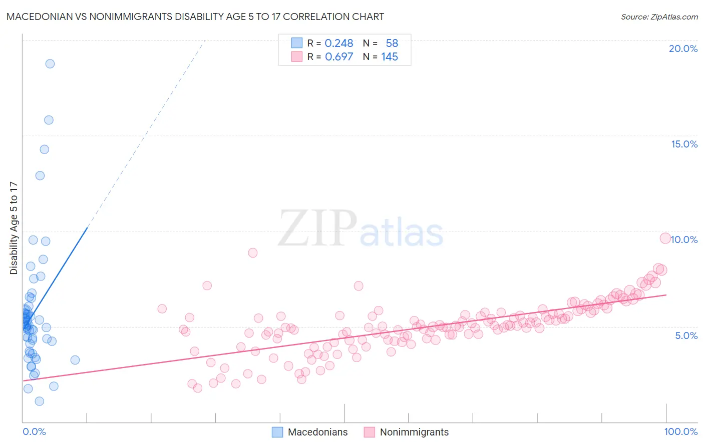 Macedonian vs Nonimmigrants Disability Age 5 to 17
