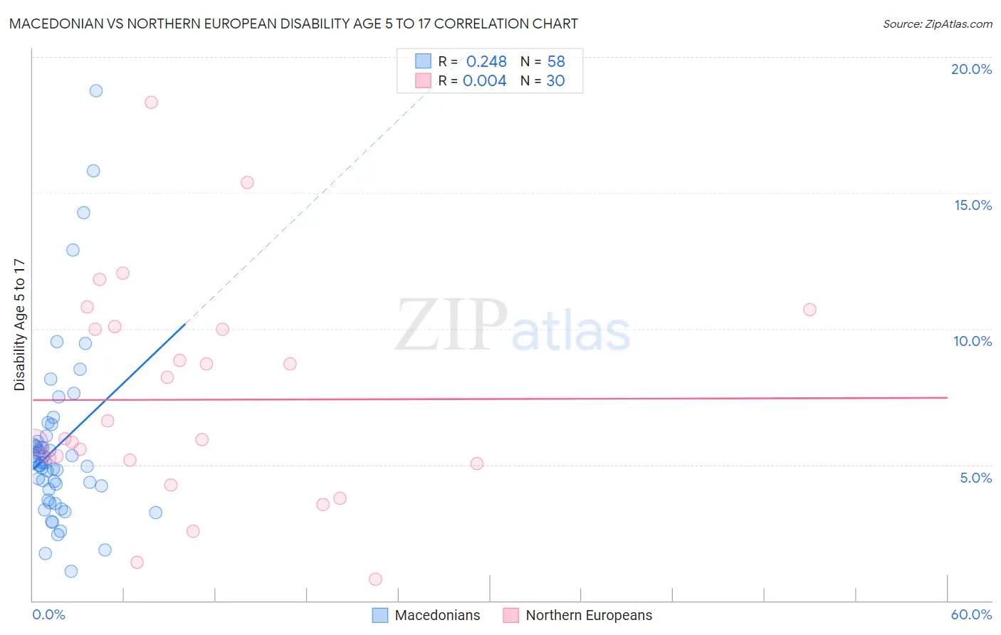 Macedonian vs Northern European Disability Age 5 to 17