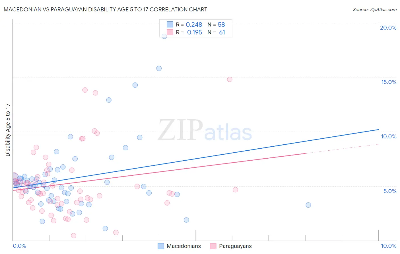 Macedonian vs Paraguayan Disability Age 5 to 17