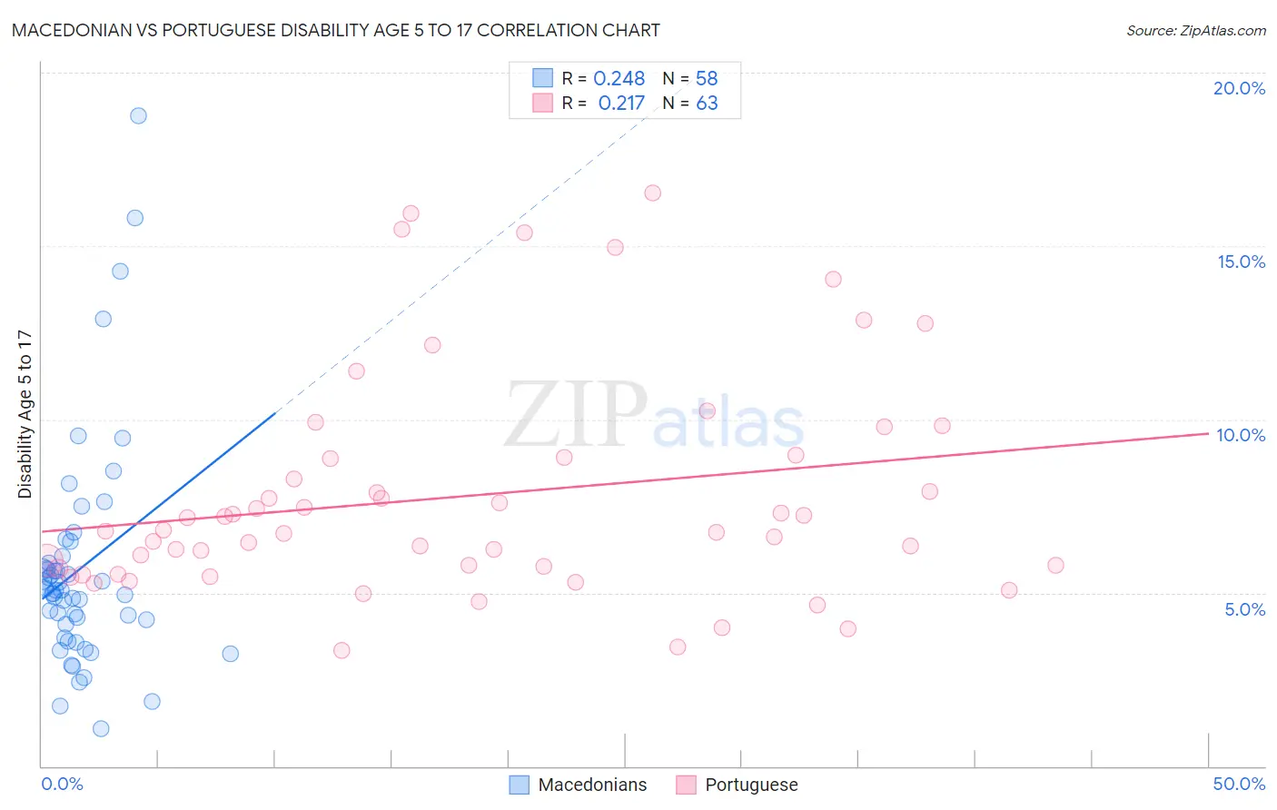 Macedonian vs Portuguese Disability Age 5 to 17