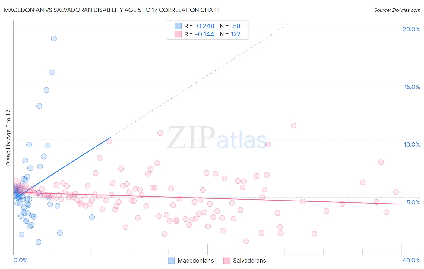 Macedonian vs Salvadoran Disability Age 5 to 17