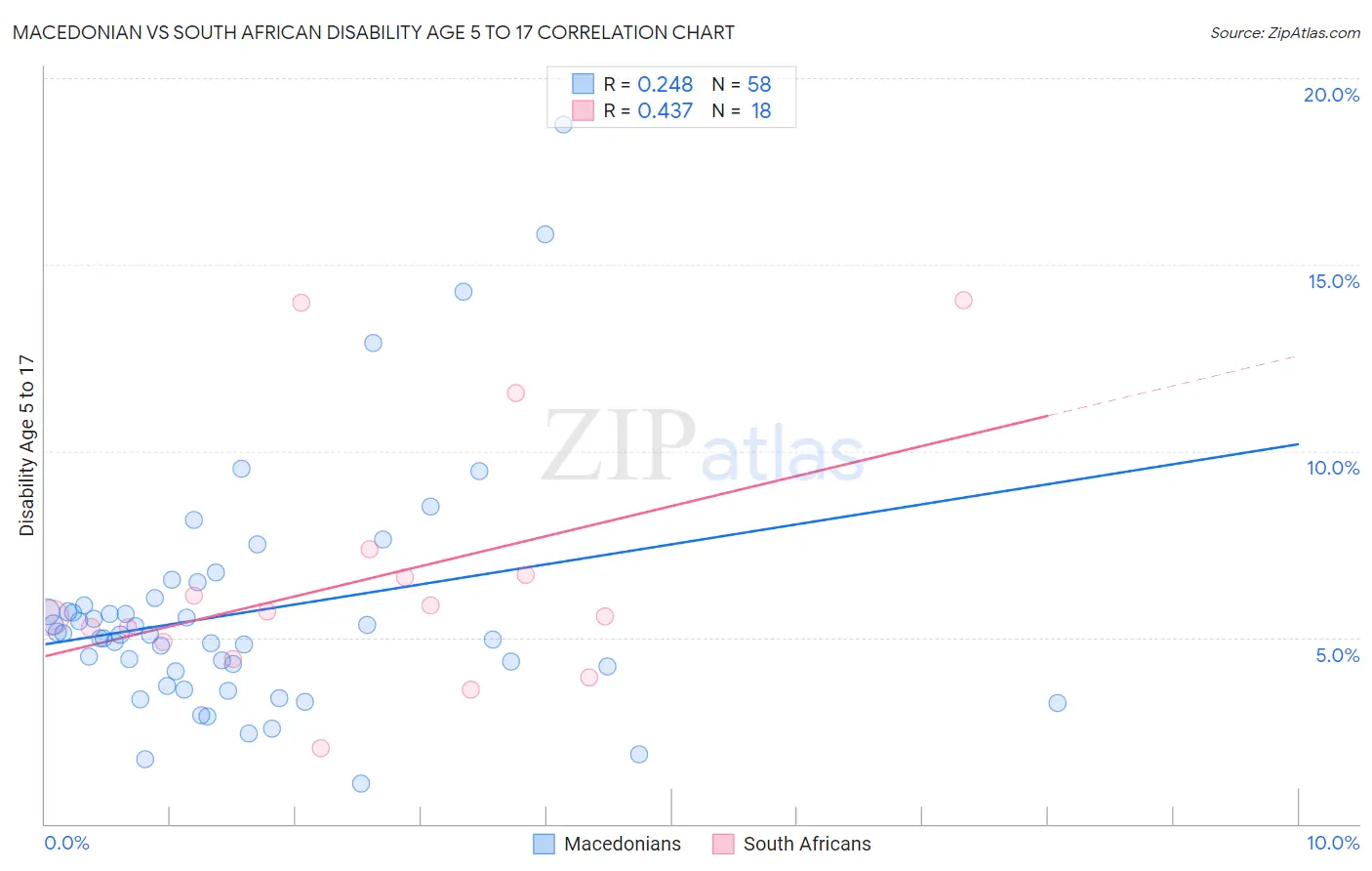 Macedonian vs South African Disability Age 5 to 17