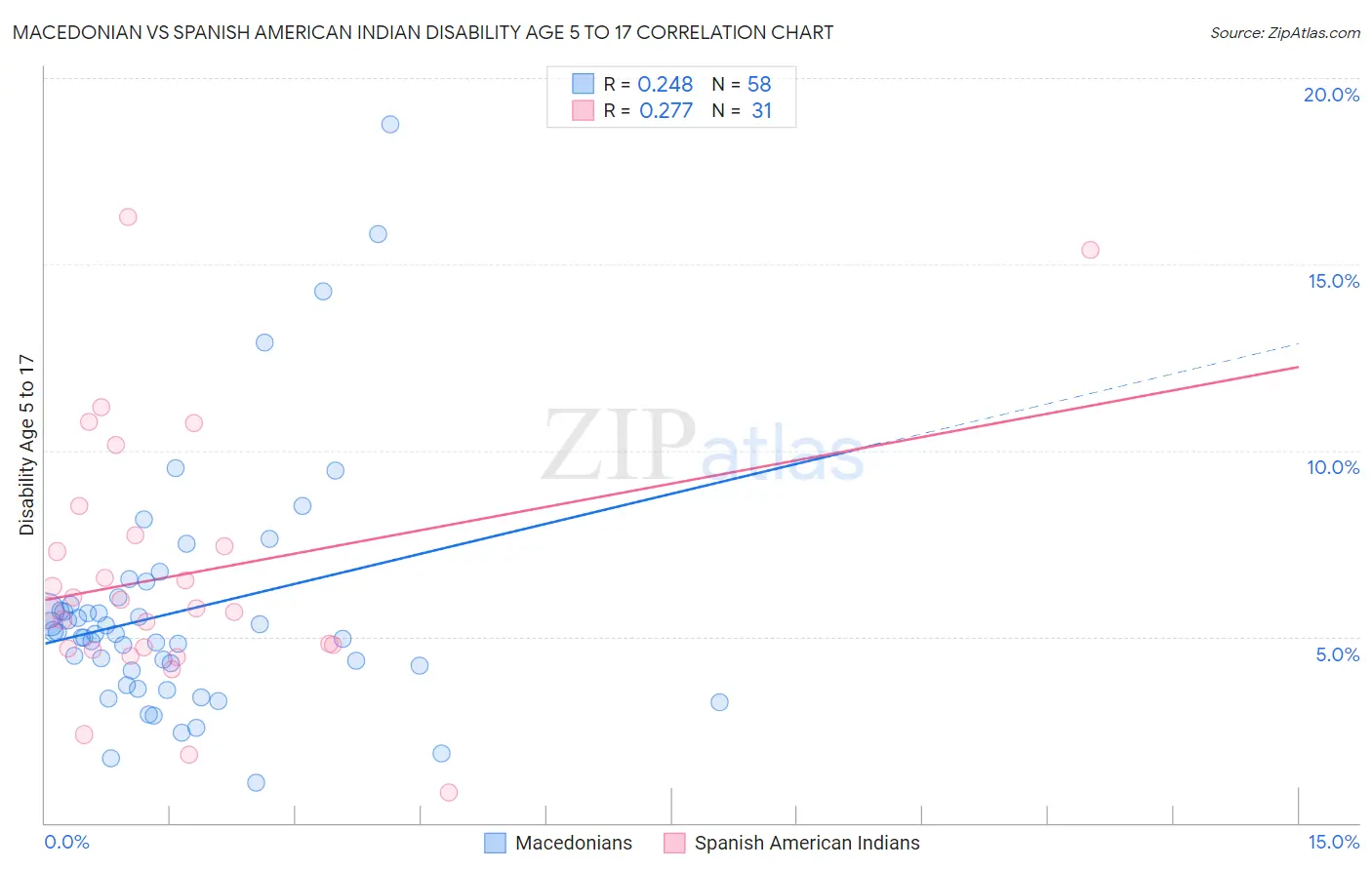 Macedonian vs Spanish American Indian Disability Age 5 to 17