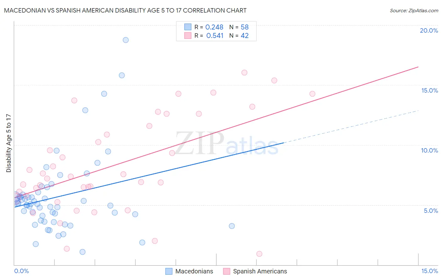 Macedonian vs Spanish American Disability Age 5 to 17