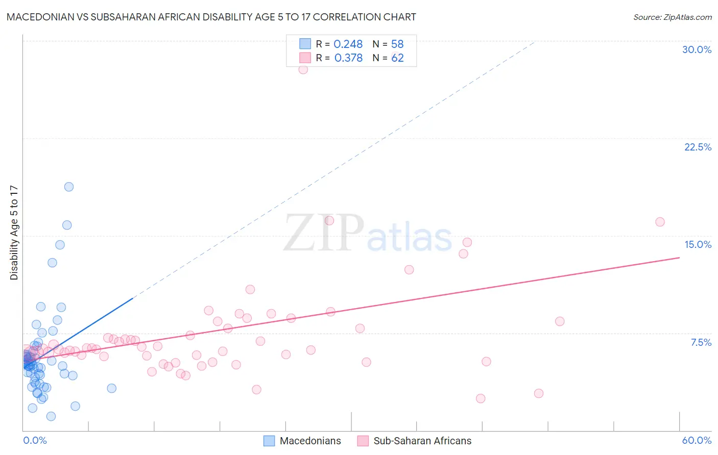 Macedonian vs Subsaharan African Disability Age 5 to 17