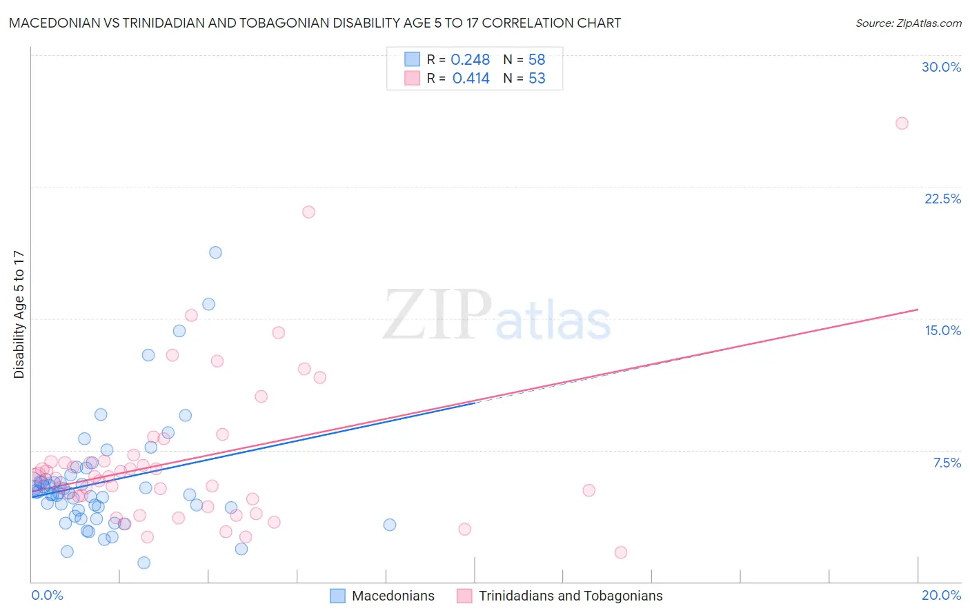 Macedonian vs Trinidadian and Tobagonian Disability Age 5 to 17
