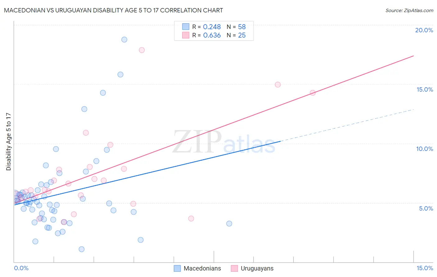 Macedonian vs Uruguayan Disability Age 5 to 17