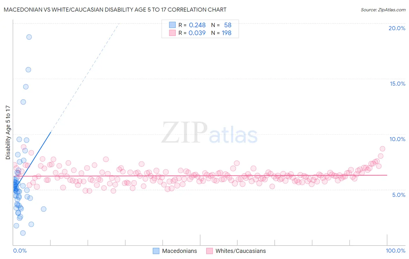 Macedonian vs White/Caucasian Disability Age 5 to 17