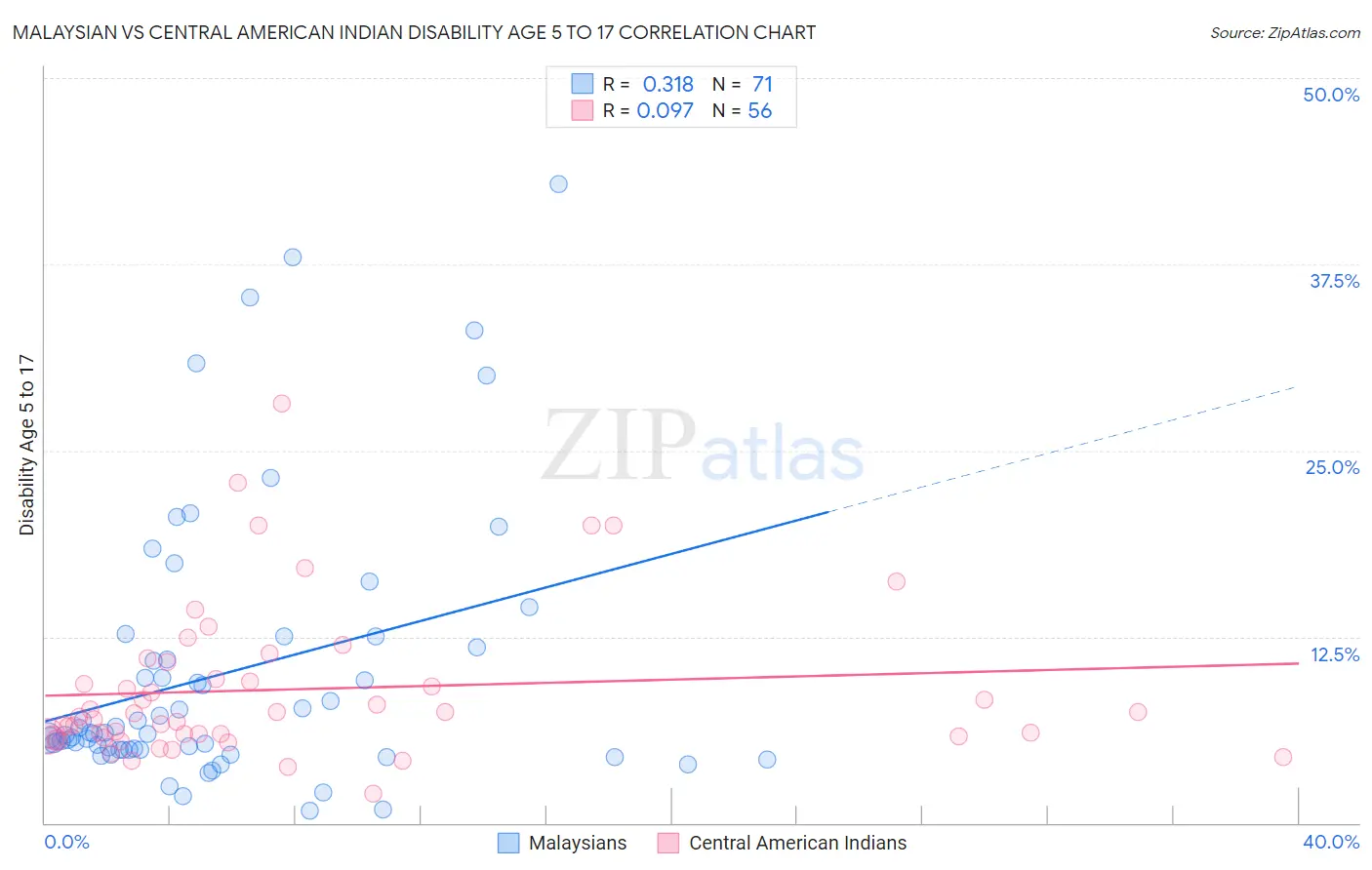 Malaysian vs Central American Indian Disability Age 5 to 17