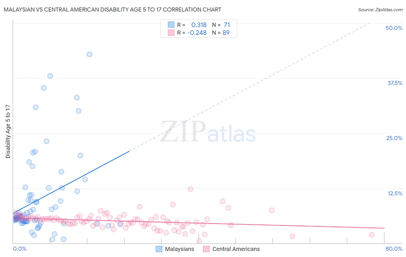 Malaysian vs Central American Disability Age 5 to 17