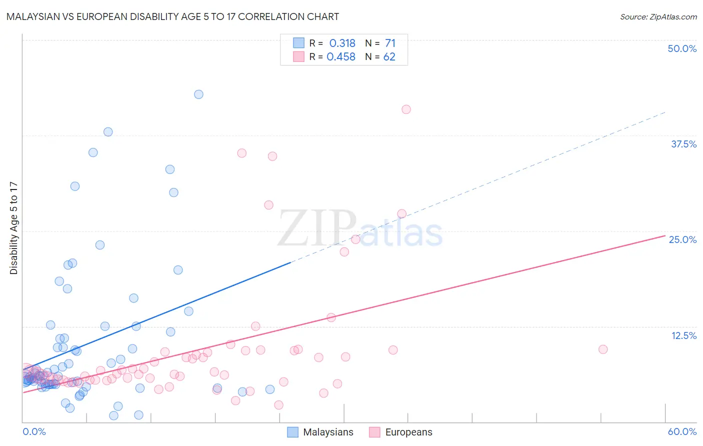 Malaysian vs European Disability Age 5 to 17
