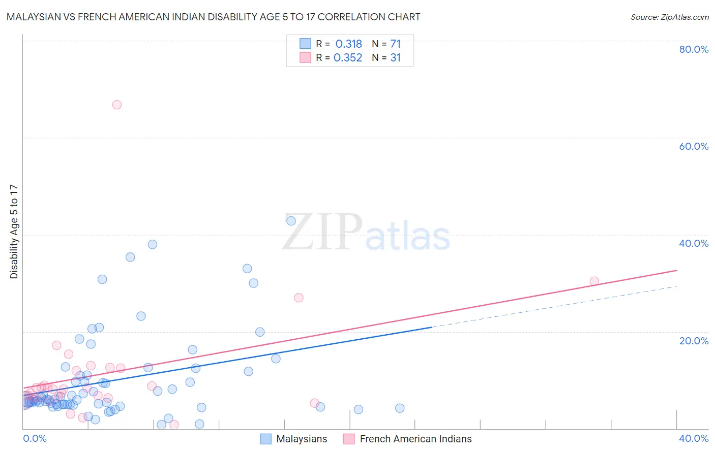 Malaysian vs French American Indian Disability Age 5 to 17