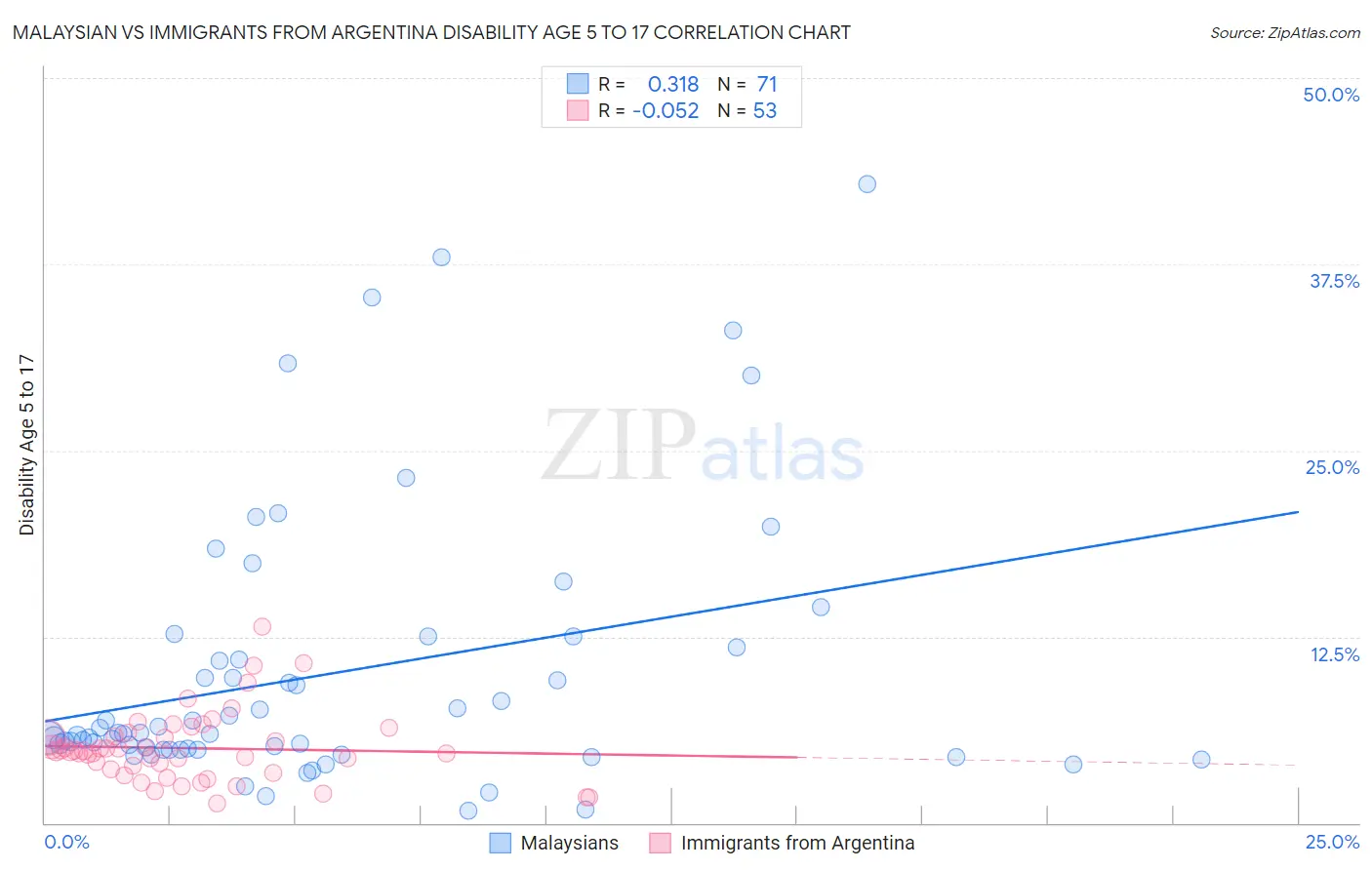 Malaysian vs Immigrants from Argentina Disability Age 5 to 17