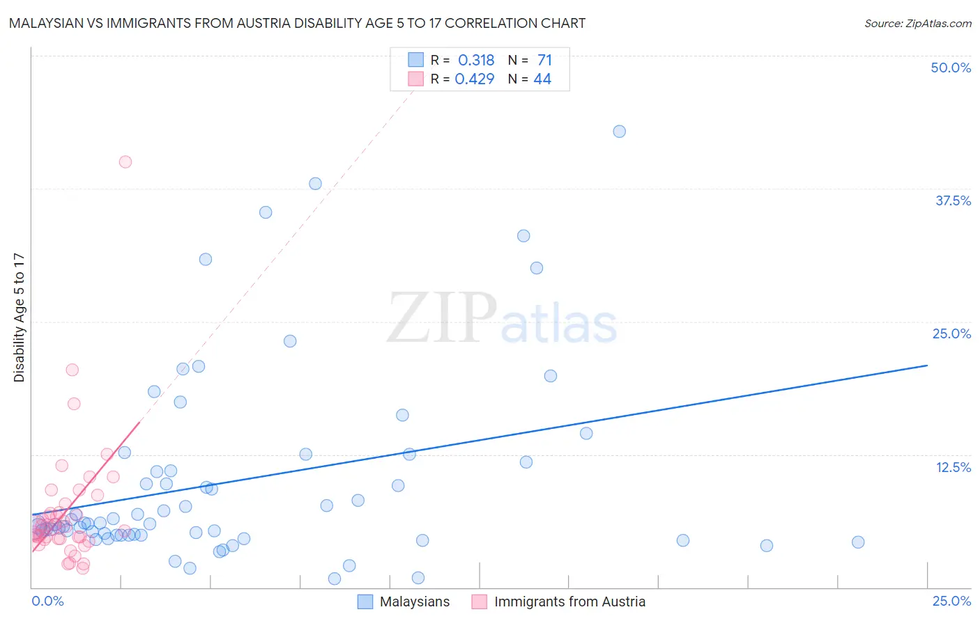 Malaysian vs Immigrants from Austria Disability Age 5 to 17