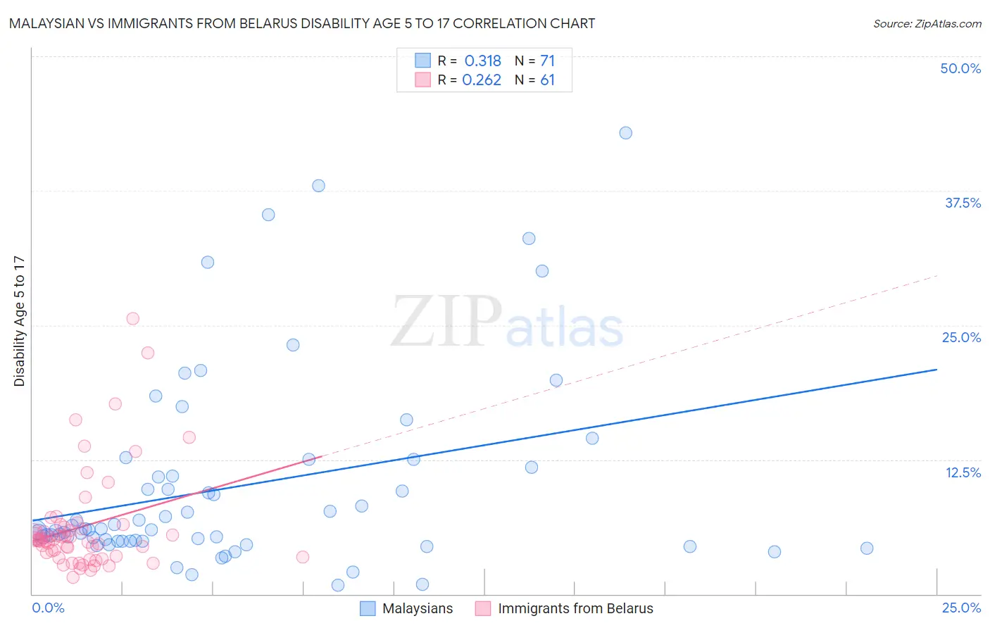 Malaysian vs Immigrants from Belarus Disability Age 5 to 17
