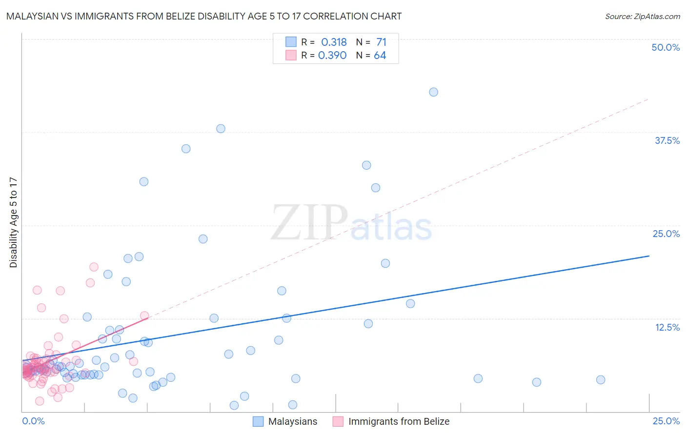 Malaysian vs Immigrants from Belize Disability Age 5 to 17