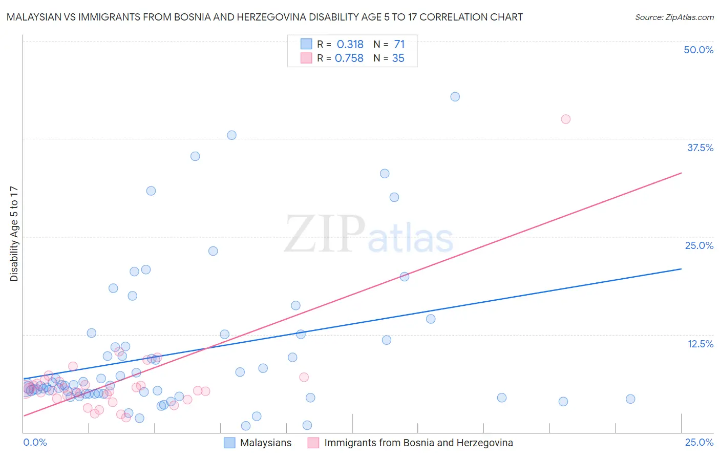 Malaysian vs Immigrants from Bosnia and Herzegovina Disability Age 5 to 17