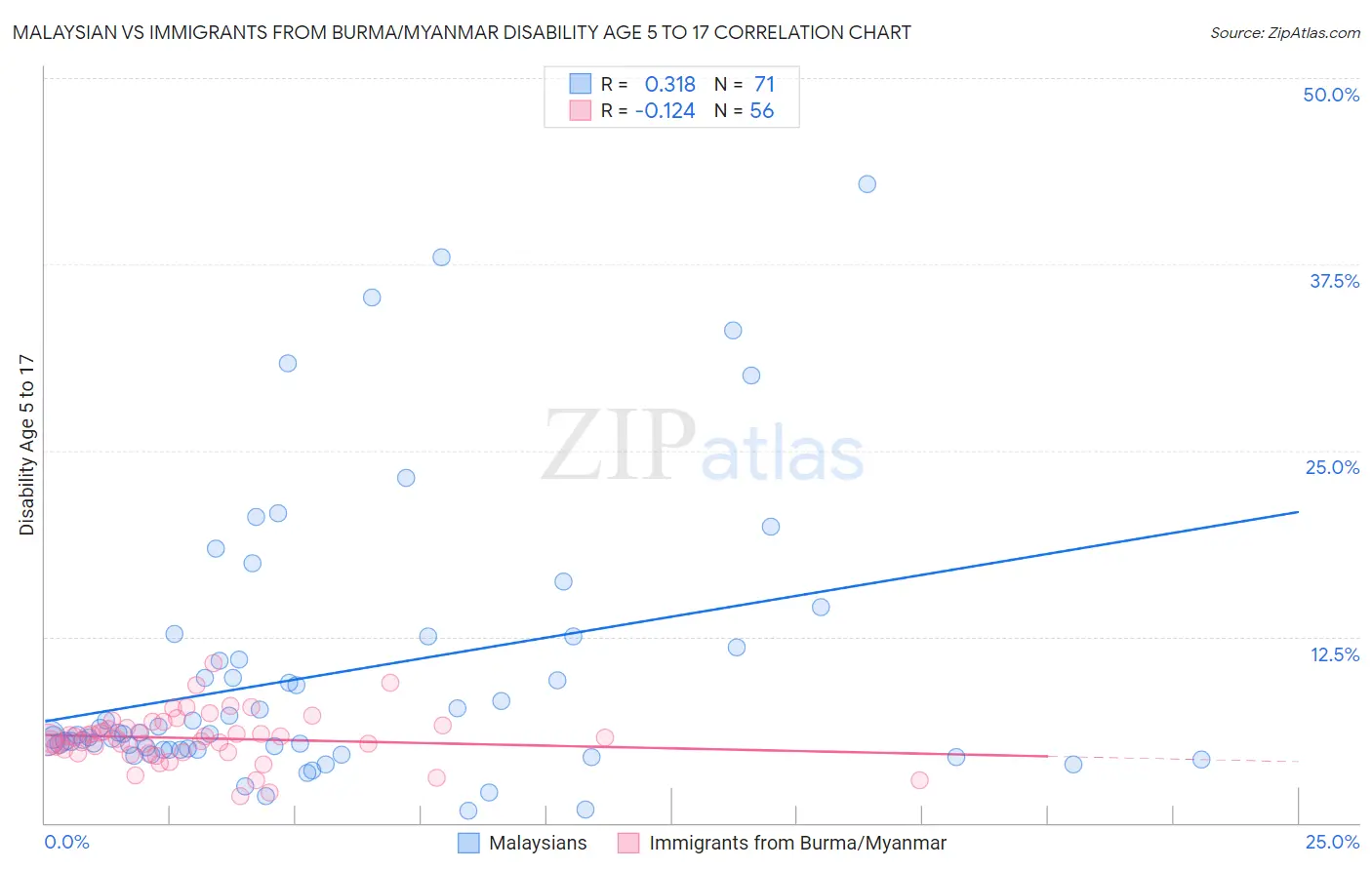 Malaysian vs Immigrants from Burma/Myanmar Disability Age 5 to 17