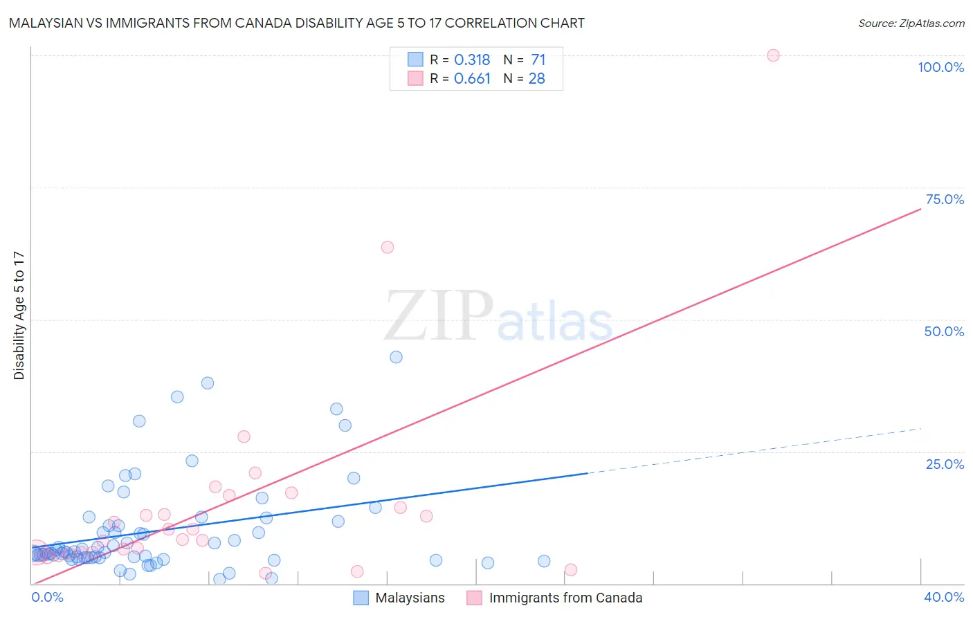 Malaysian vs Immigrants from Canada Disability Age 5 to 17