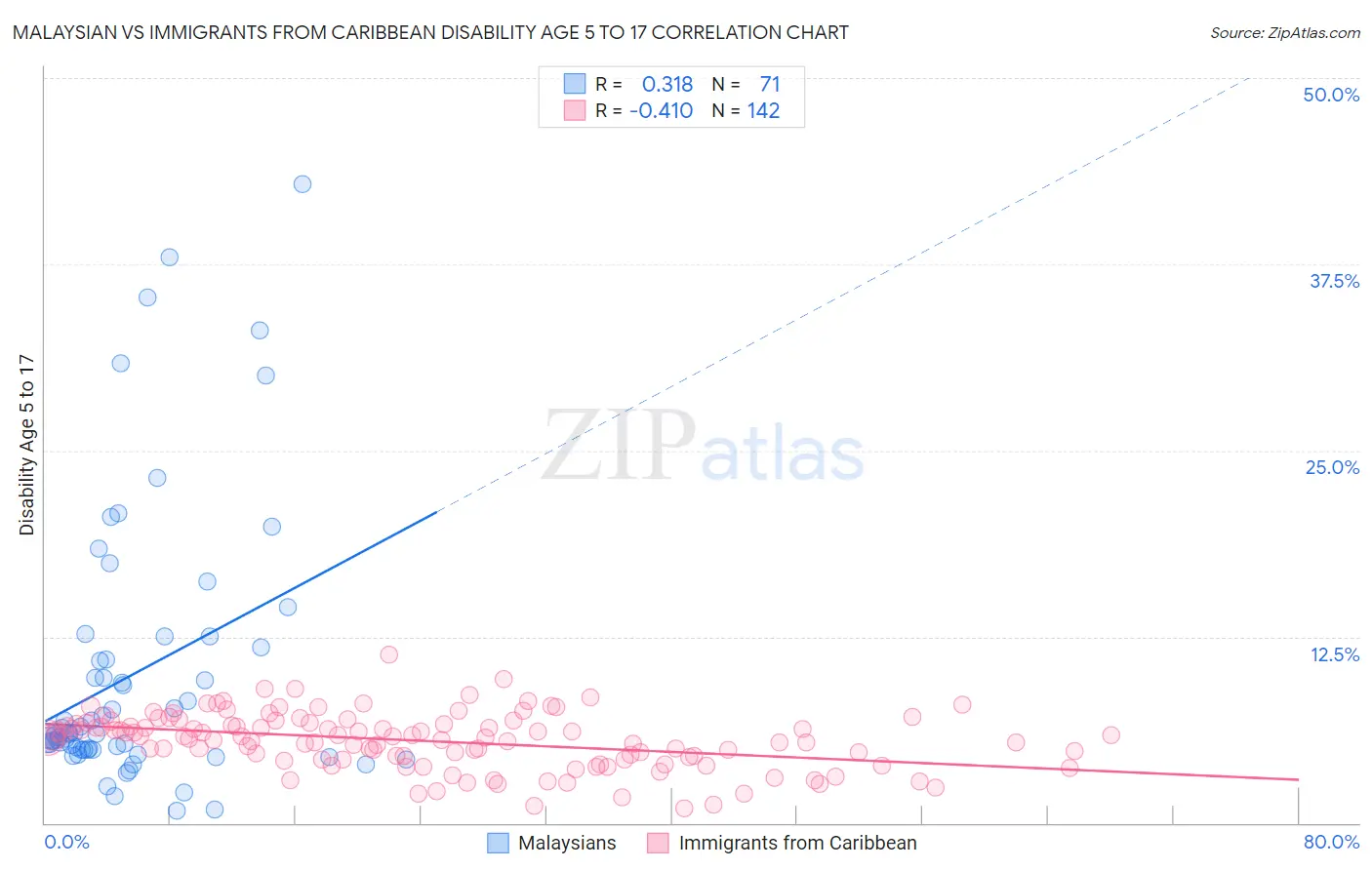 Malaysian vs Immigrants from Caribbean Disability Age 5 to 17