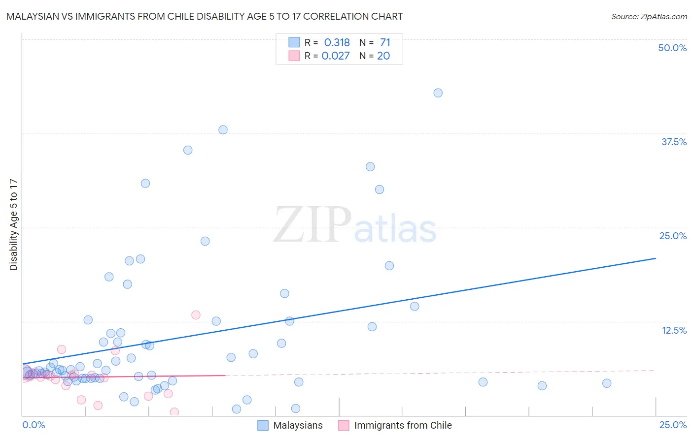 Malaysian vs Immigrants from Chile Disability Age 5 to 17
