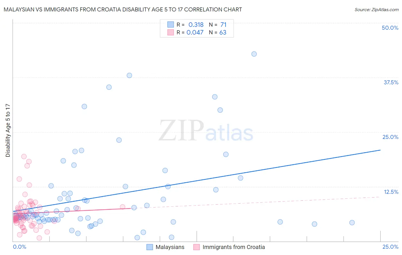 Malaysian vs Immigrants from Croatia Disability Age 5 to 17