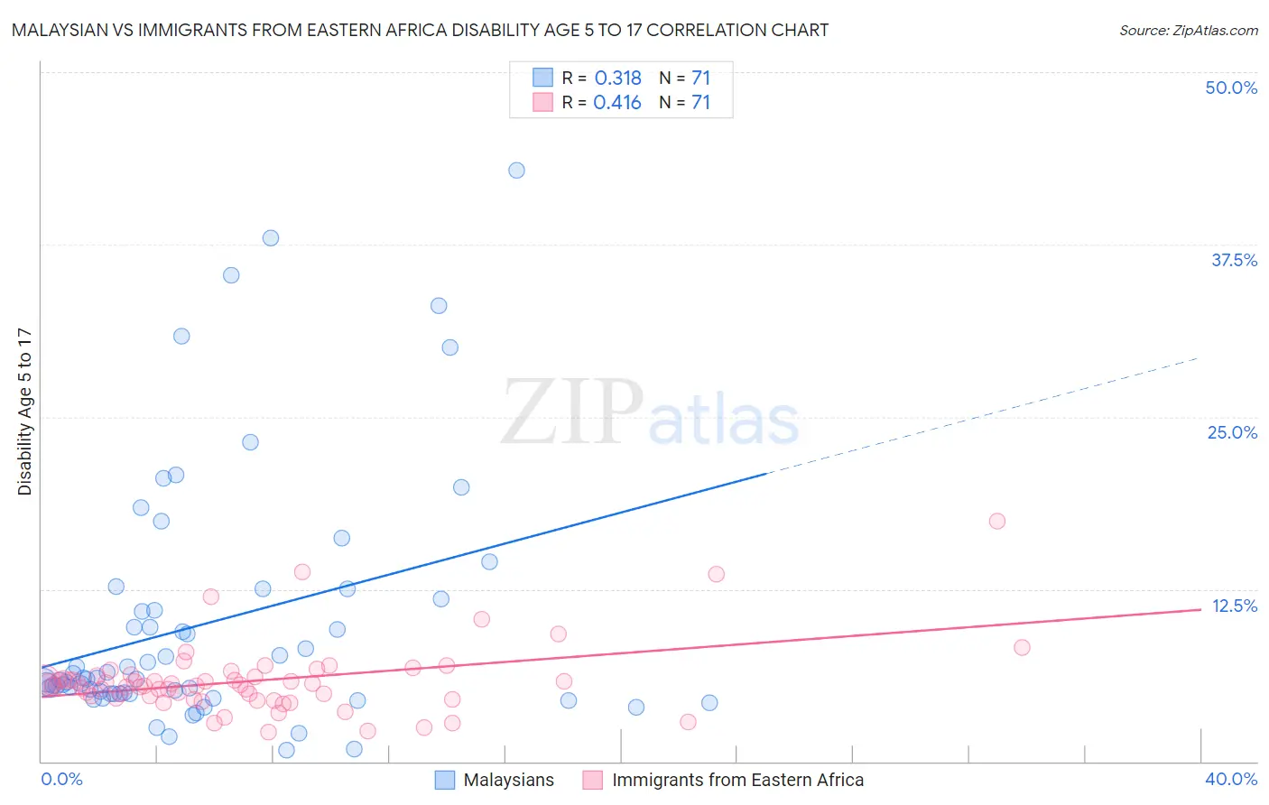 Malaysian vs Immigrants from Eastern Africa Disability Age 5 to 17