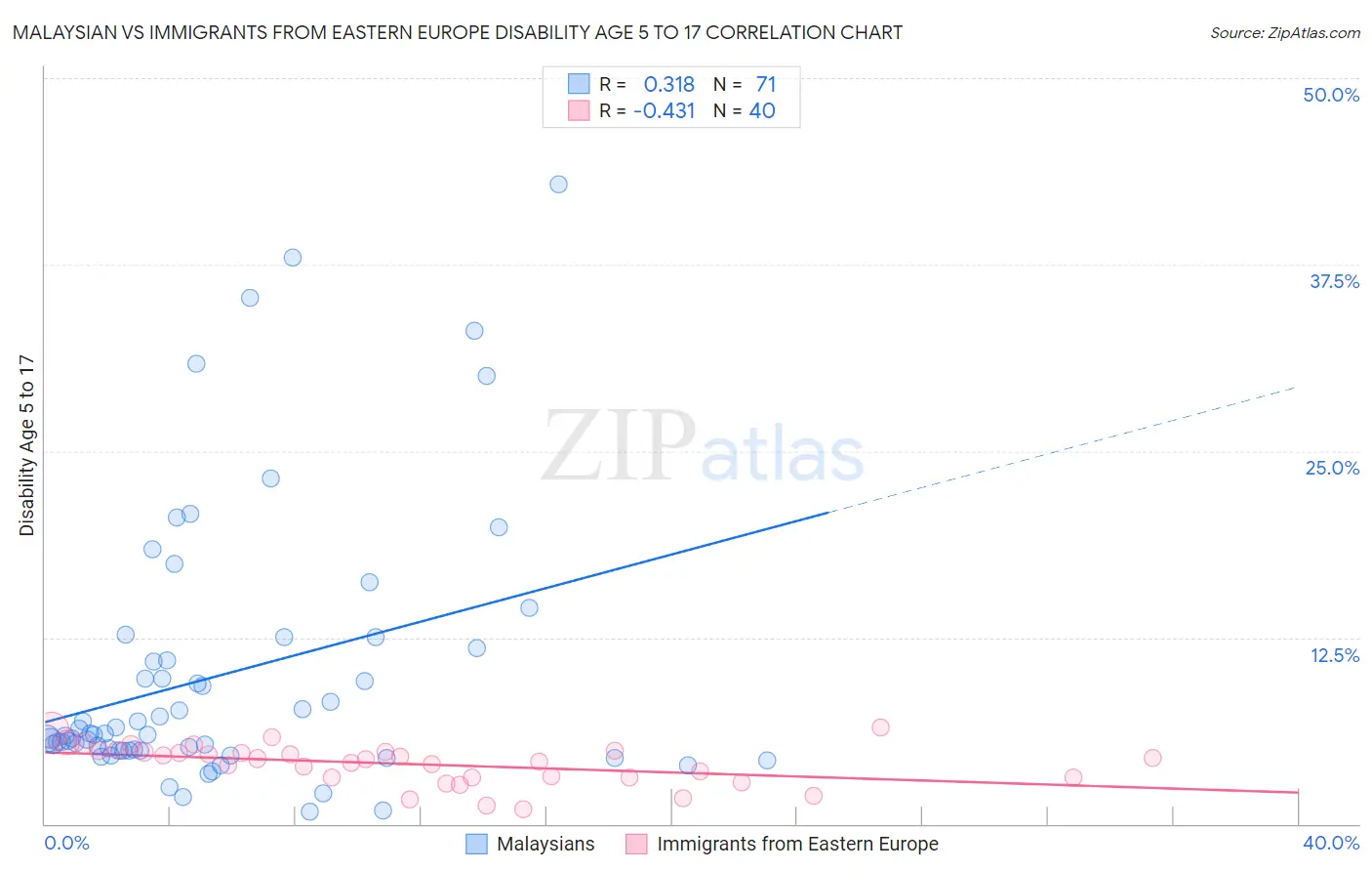 Malaysian vs Immigrants from Eastern Europe Disability Age 5 to 17