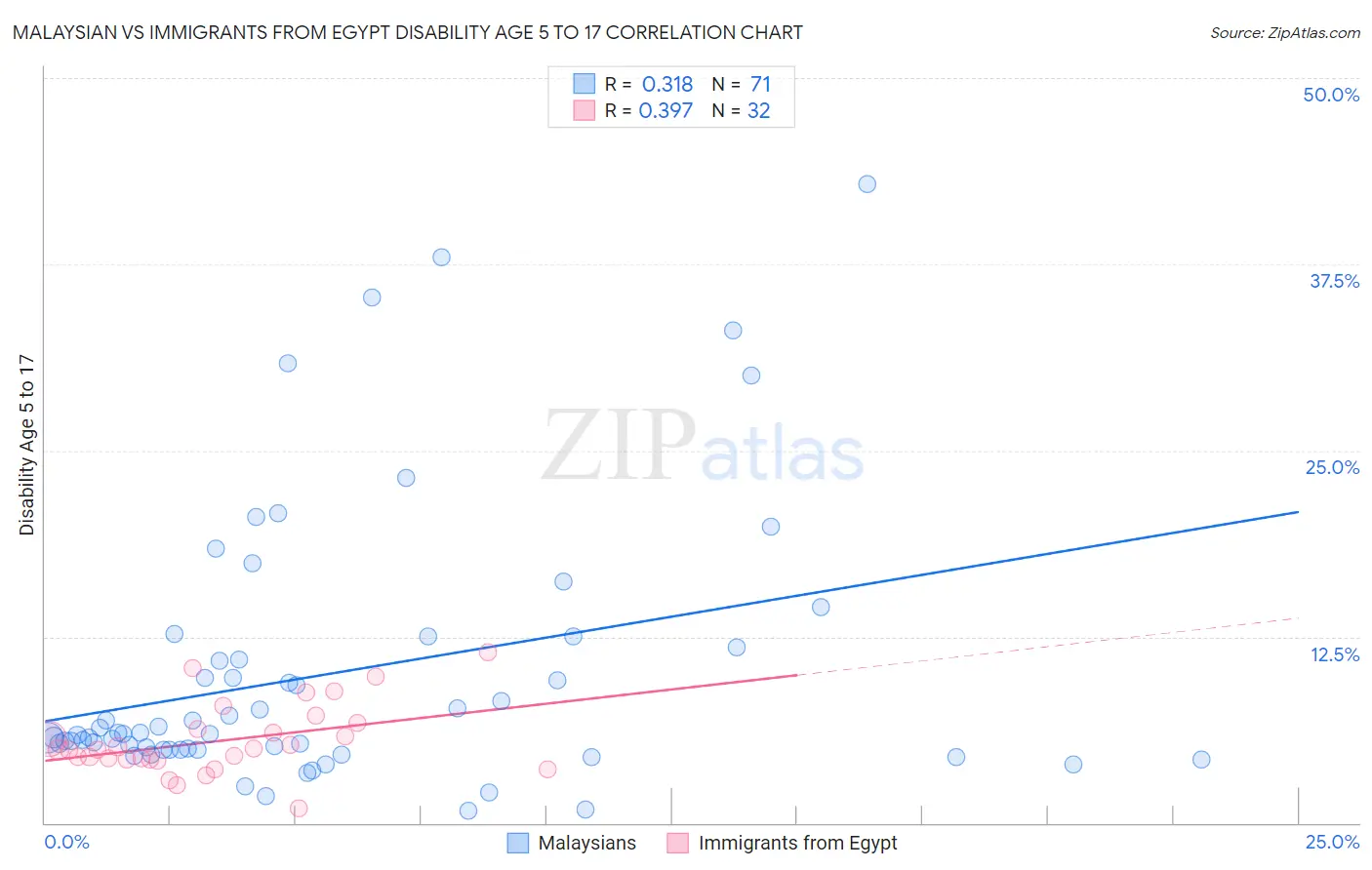 Malaysian vs Immigrants from Egypt Disability Age 5 to 17