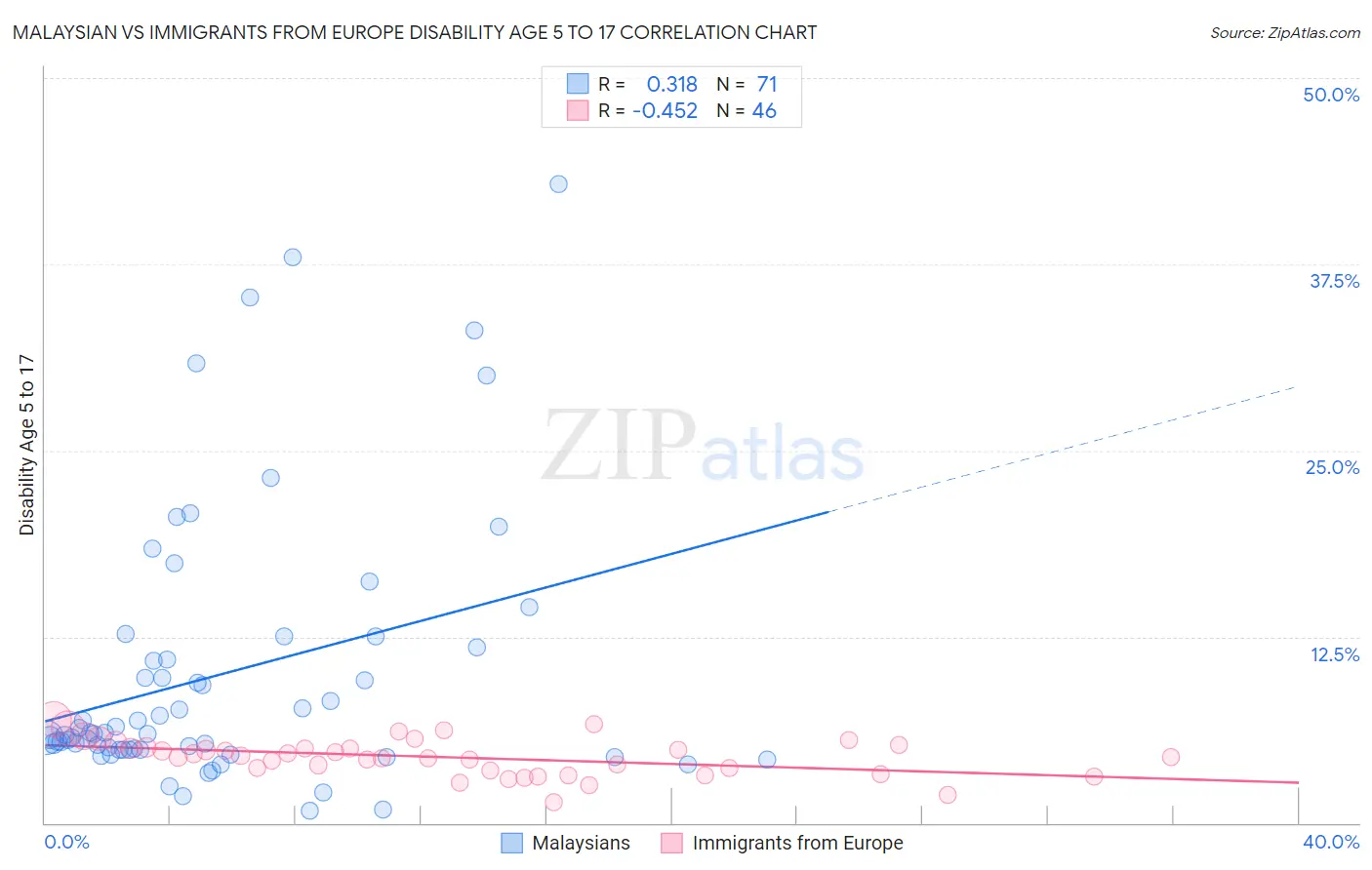 Malaysian vs Immigrants from Europe Disability Age 5 to 17