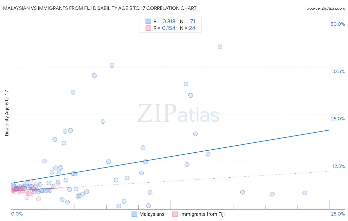 Malaysian vs Immigrants from Fiji Disability Age 5 to 17