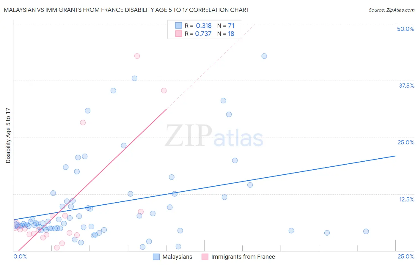 Malaysian vs Immigrants from France Disability Age 5 to 17