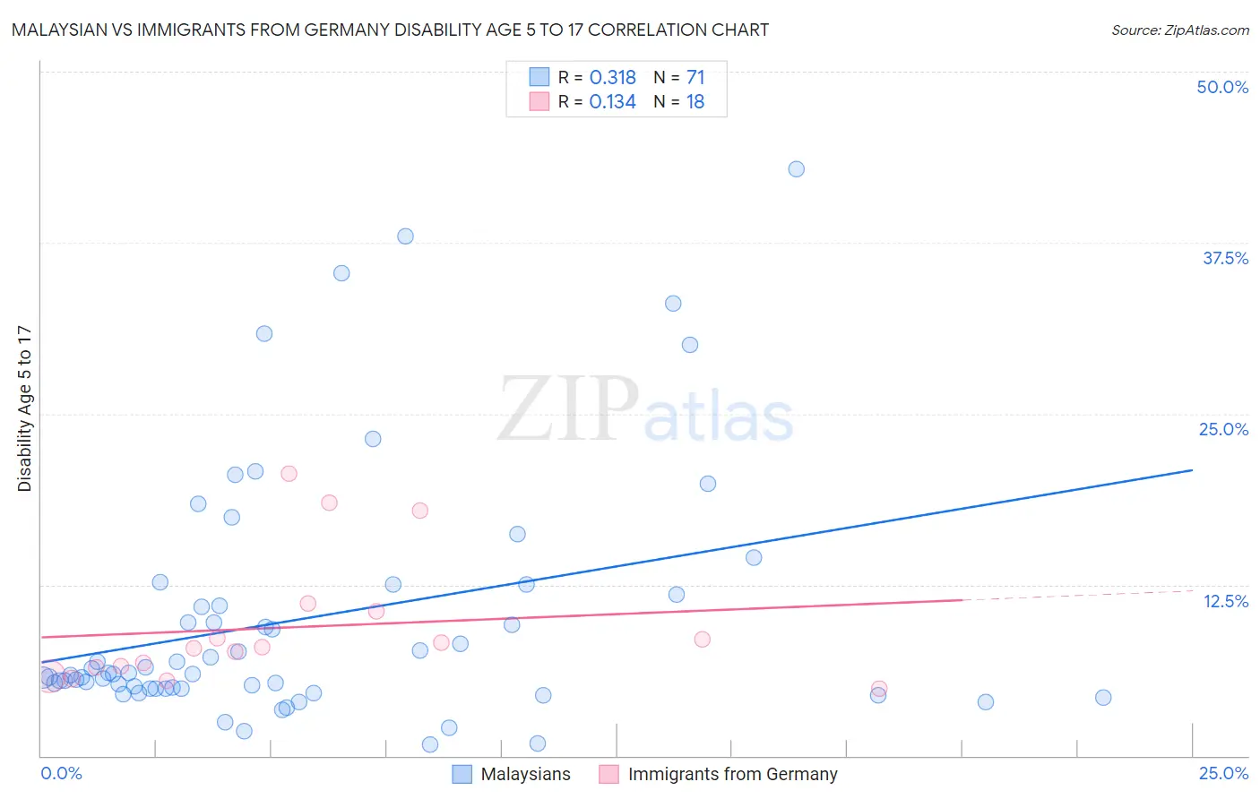 Malaysian vs Immigrants from Germany Disability Age 5 to 17