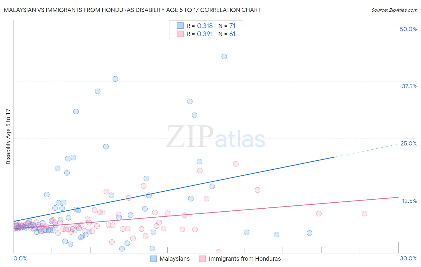 Malaysian vs Immigrants from Honduras Disability Age 5 to 17