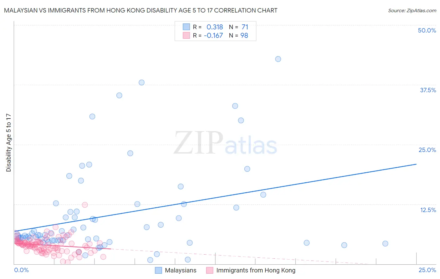 Malaysian vs Immigrants from Hong Kong Disability Age 5 to 17