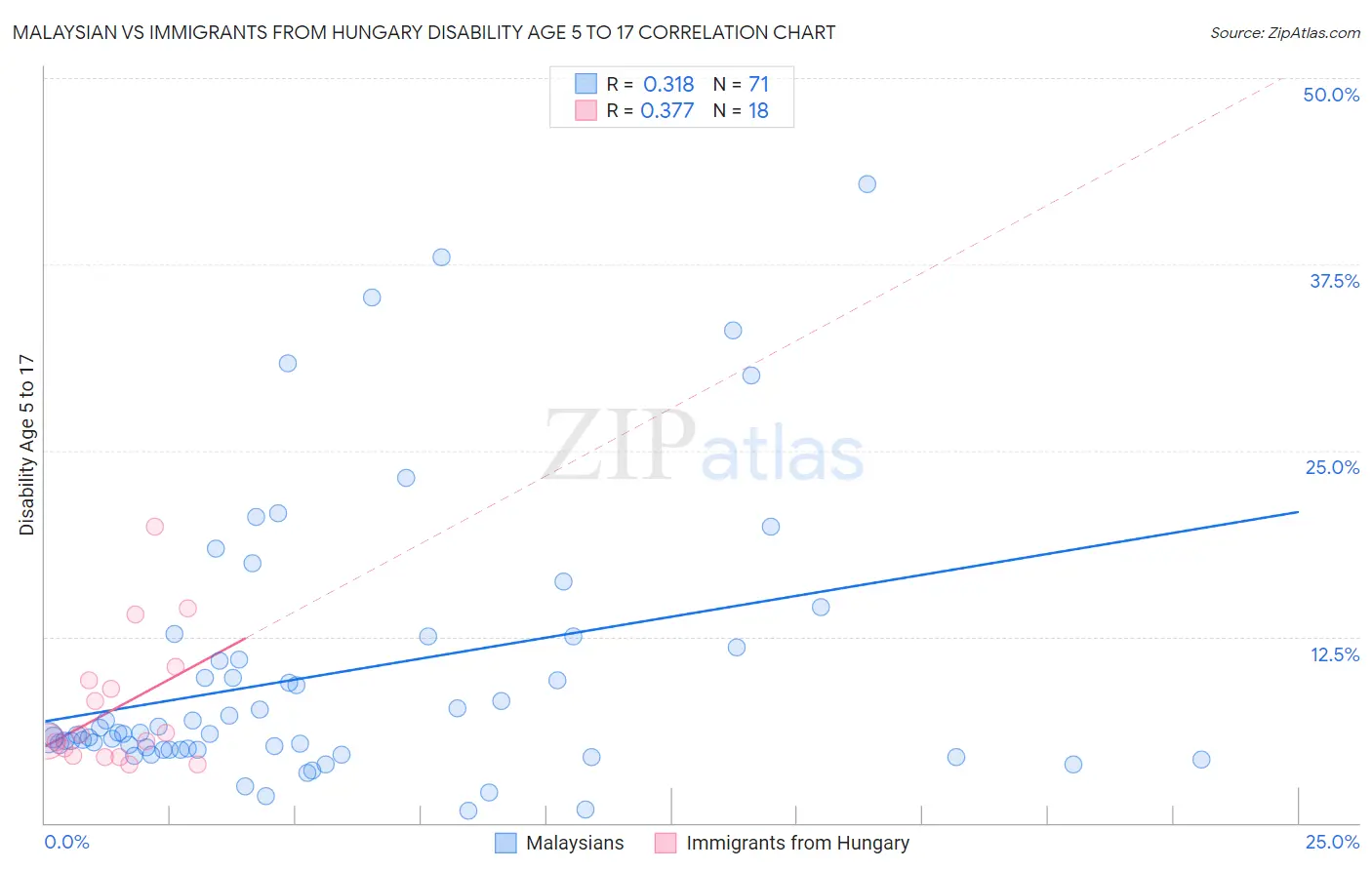 Malaysian vs Immigrants from Hungary Disability Age 5 to 17