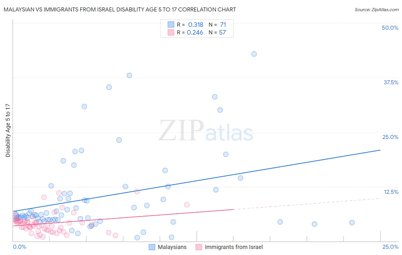 Malaysian vs Immigrants from Israel Disability Age 5 to 17