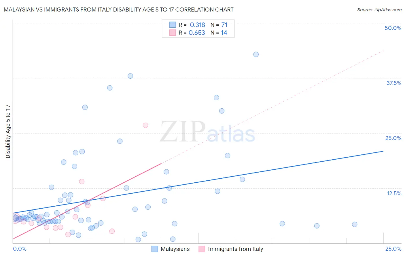 Malaysian vs Immigrants from Italy Disability Age 5 to 17