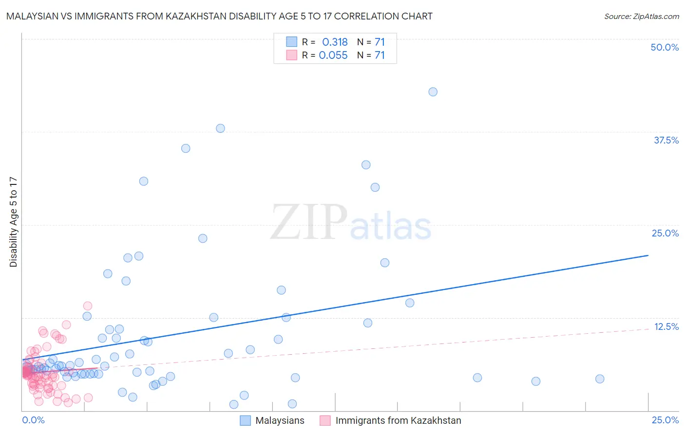 Malaysian vs Immigrants from Kazakhstan Disability Age 5 to 17