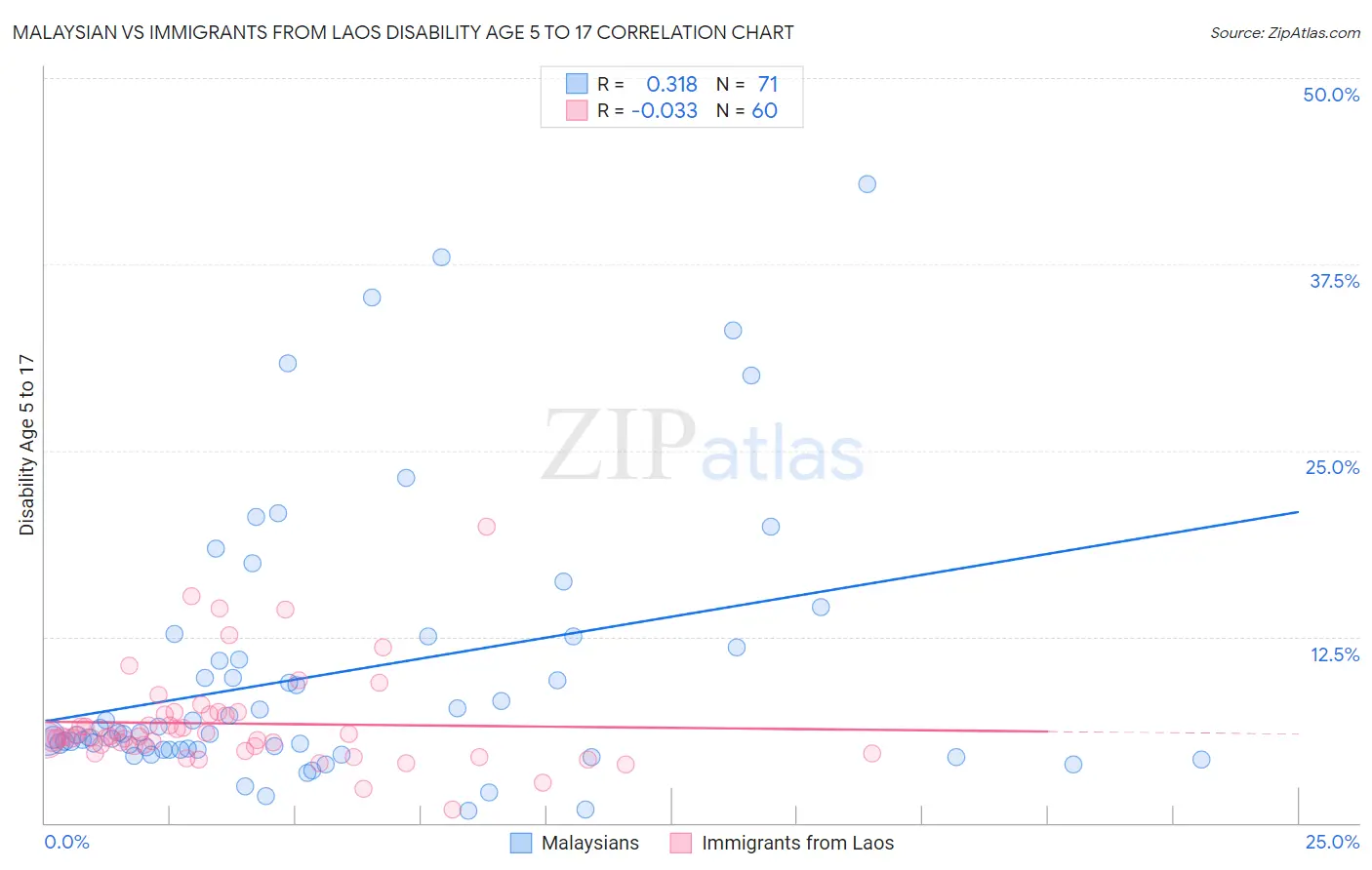 Malaysian vs Immigrants from Laos Disability Age 5 to 17