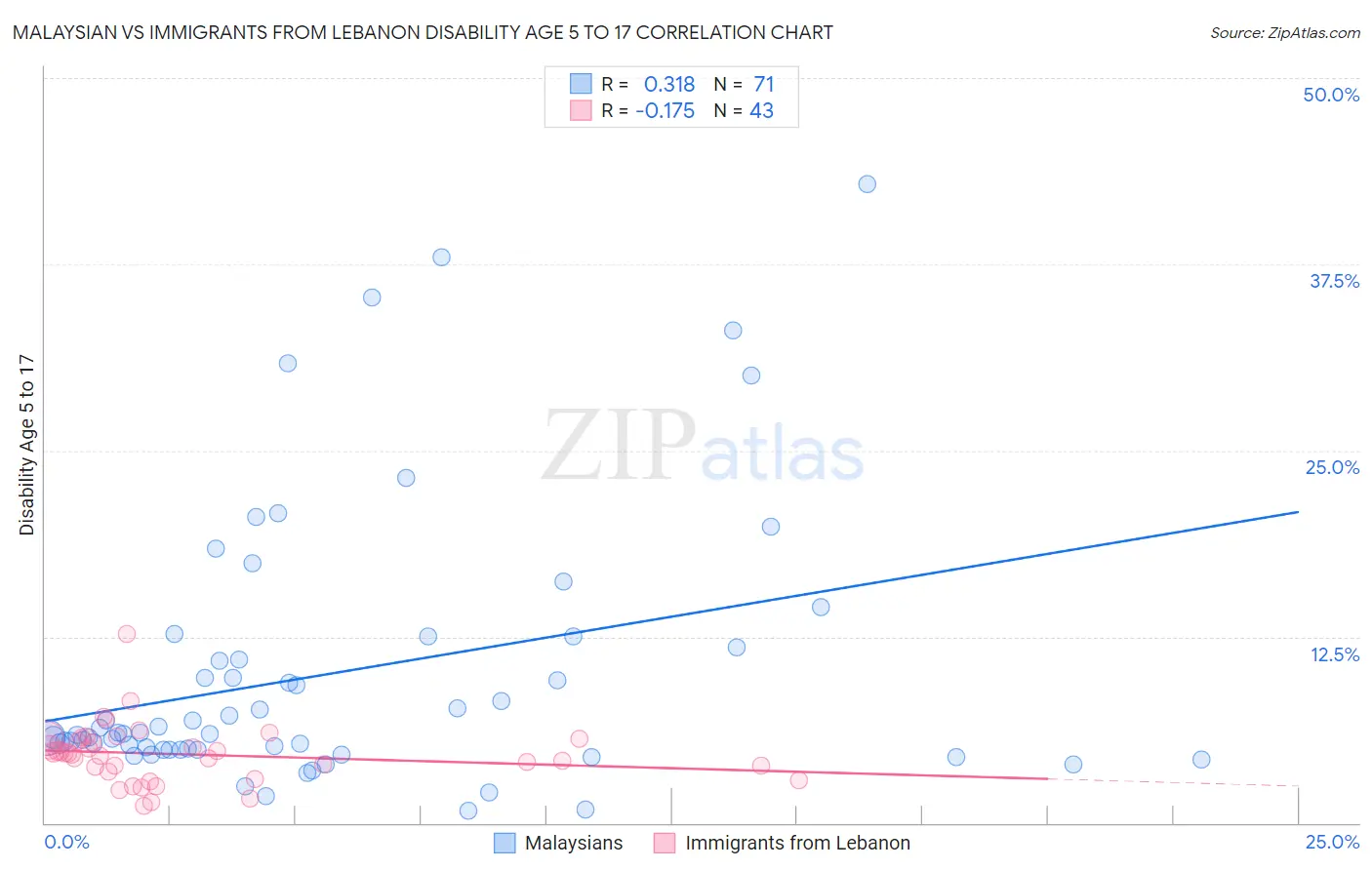 Malaysian vs Immigrants from Lebanon Disability Age 5 to 17