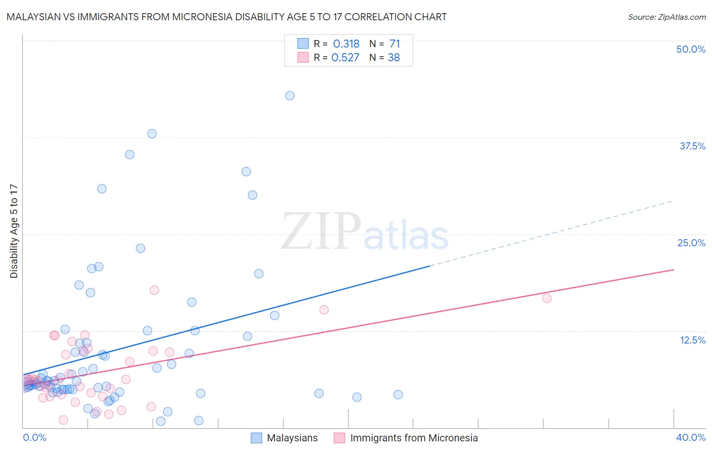 Malaysian vs Immigrants from Micronesia Disability Age 5 to 17
