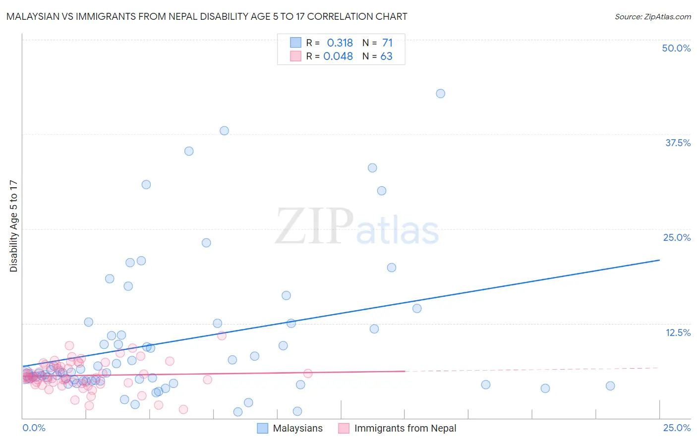 Malaysian vs Immigrants from Nepal Disability Age 5 to 17