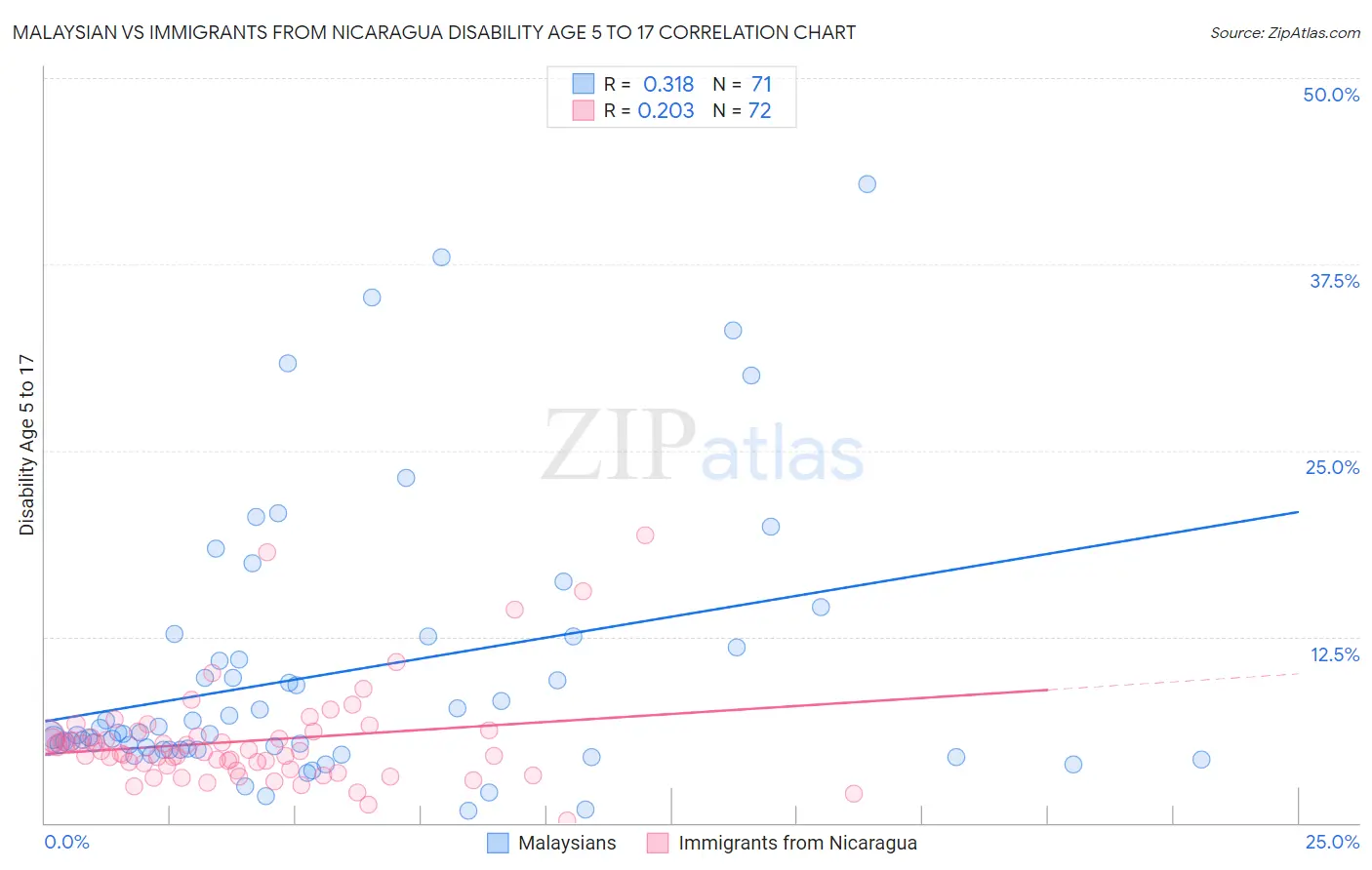 Malaysian vs Immigrants from Nicaragua Disability Age 5 to 17