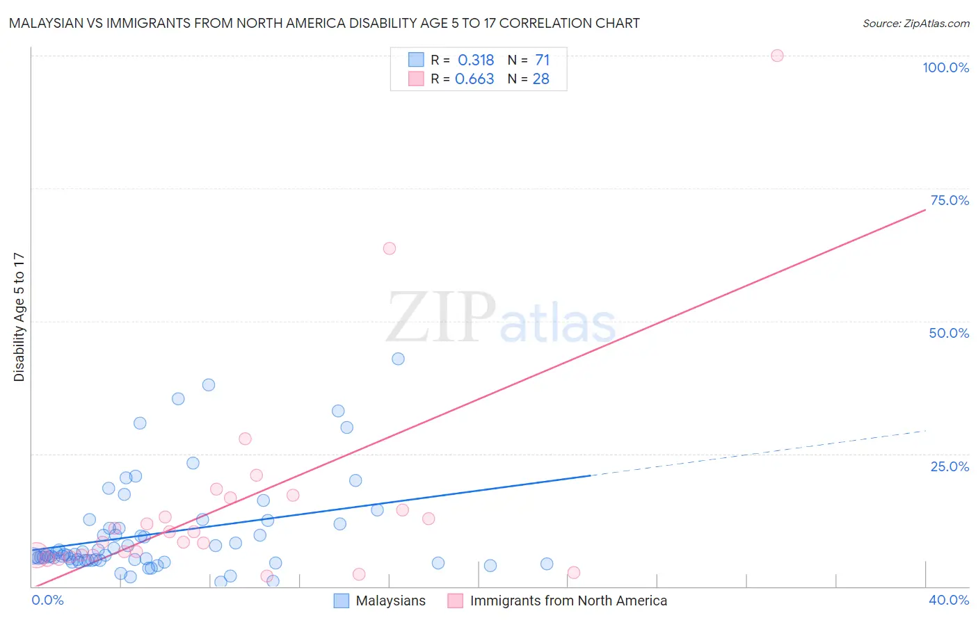 Malaysian vs Immigrants from North America Disability Age 5 to 17
