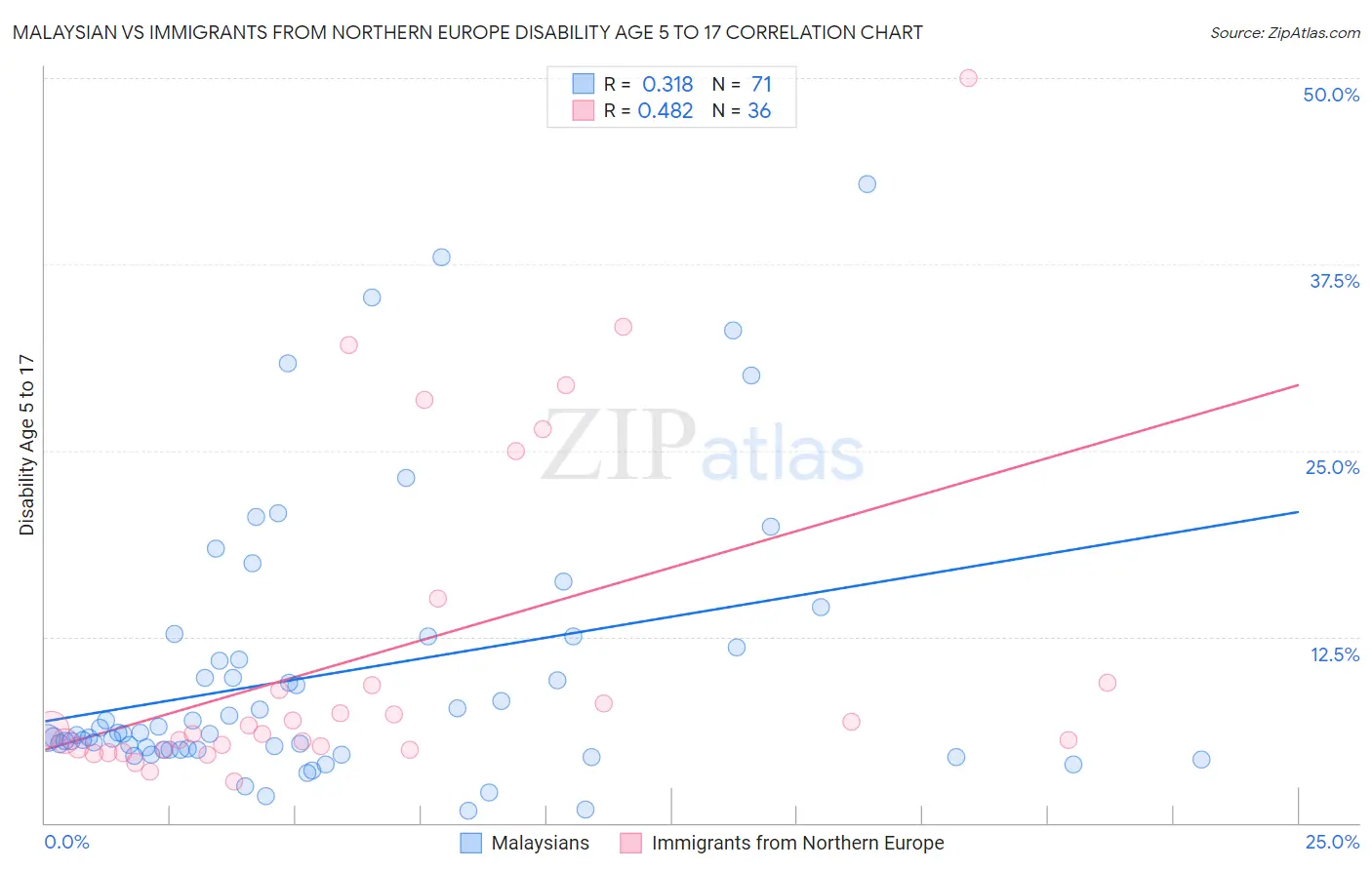 Malaysian vs Immigrants from Northern Europe Disability Age 5 to 17